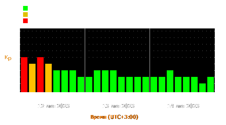 Прогноз состояния магнитосферы Земли с 12 по 14 мая 2023 года