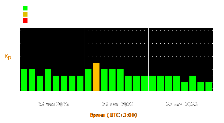 Прогноз состояния магнитосферы Земли с 25 по 27 мая 2023 года