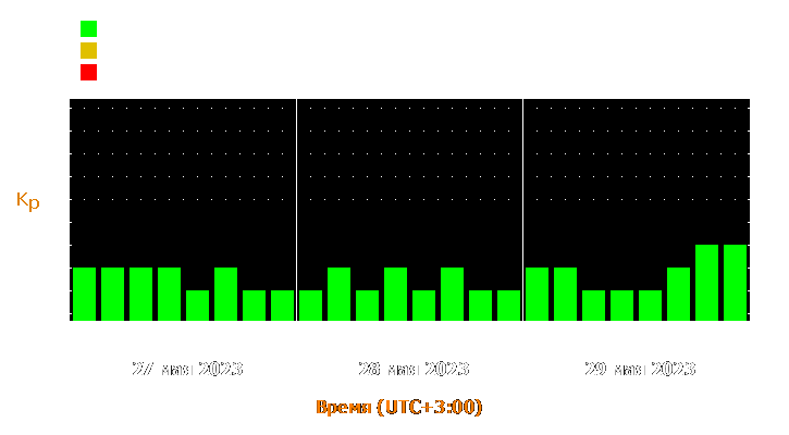 Прогноз состояния магнитосферы Земли с 27 по 29 мая 2023 года