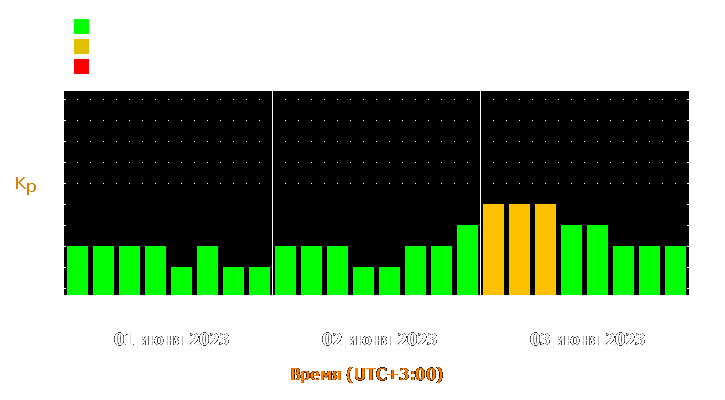 Прогноз состояния магнитосферы Земли с 1 по 3 июня 2023 года