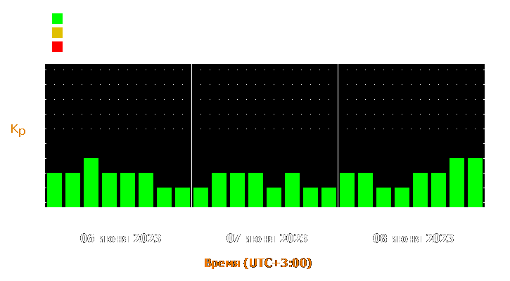 Прогноз состояния магнитосферы Земли с 6 по 8 июня 2023 года