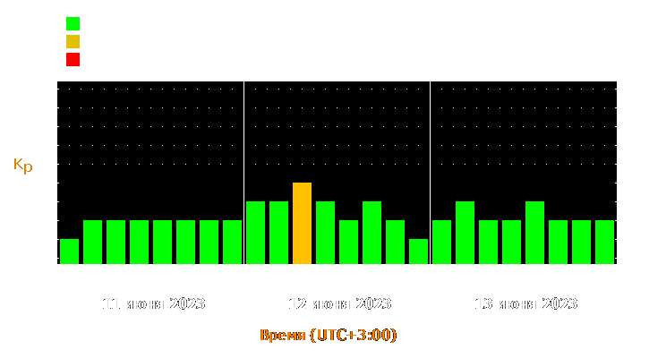 Прогноз состояния магнитосферы Земли с 11 по 13 июня 2023 года