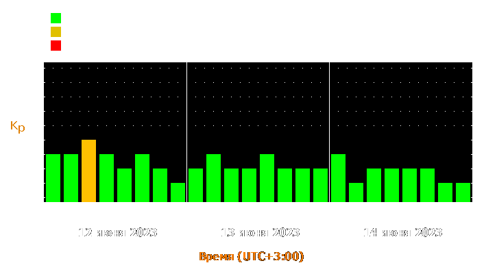 Прогноз состояния магнитосферы Земли с 12 по 14 июня 2023 года