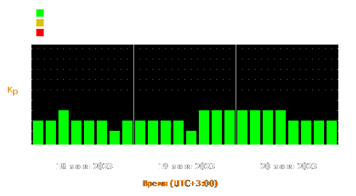 Прогноз состояния магнитосферы Земли с 18 по 20 июня 2023 года