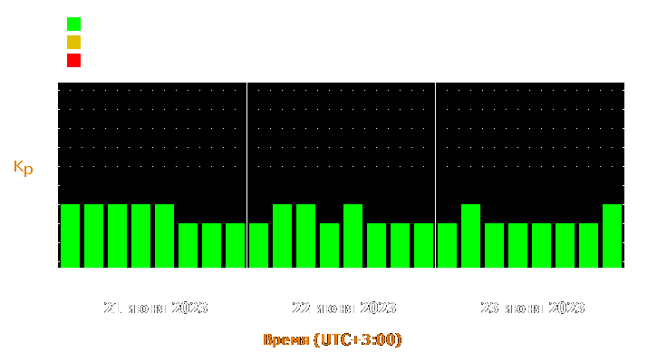 Прогноз состояния магнитосферы Земли с 21 по 23 июня 2023 года