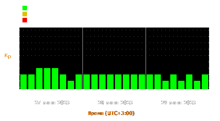 Прогноз состояния магнитосферы Земли с 27 по 29 июня 2023 года