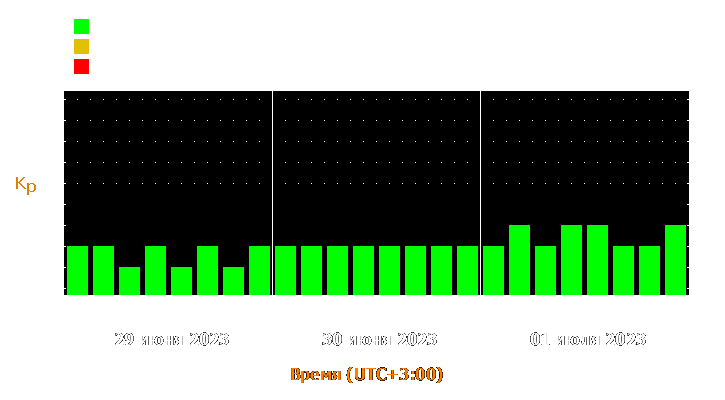 Прогноз состояния магнитосферы Земли с 29 июня по 1 июля 2023 года