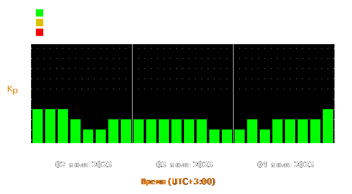 Прогноз состояния магнитосферы Земли с 2 по 4 июля 2023 года