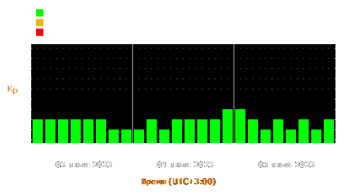 Прогноз состояния магнитосферы Земли с 3 по 5 июля 2023 года