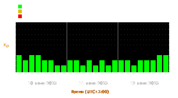 Прогноз состояния магнитосферы Земли с 10 по 12 июля 2023 года