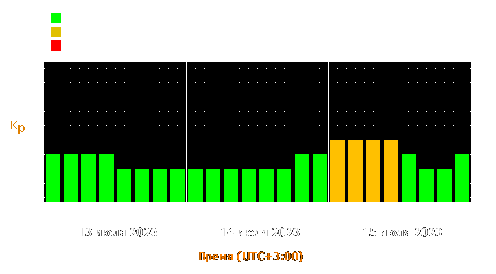 Прогноз состояния магнитосферы Земли с 13 по 15 июля 2023 года