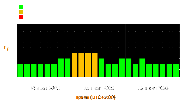 Прогноз состояния магнитосферы Земли с 14 по 16 июля 2023 года