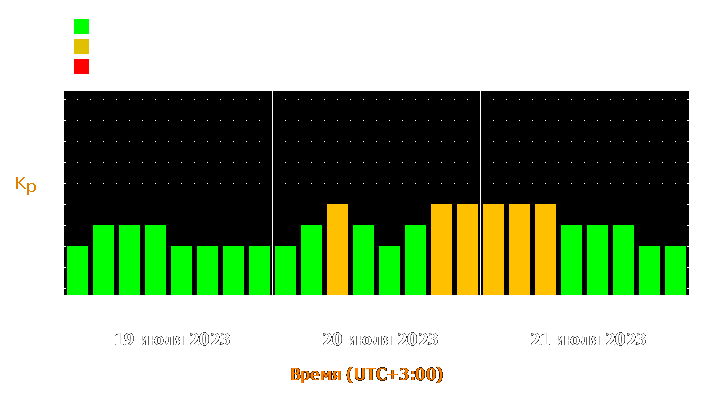 Прогноз состояния магнитосферы Земли с 19 по 21 июля 2023 года