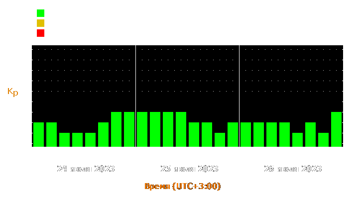 Прогноз состояния магнитосферы Земли с 24 по 26 июля 2023 года