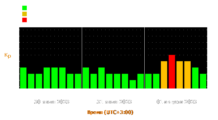 Прогноз состояния магнитосферы Земли с 30 июля по 1 августа 2023 года