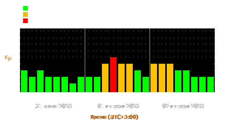 Прогноз состояния магнитосферы Земли с 31 июля по 2 августа 2023 года