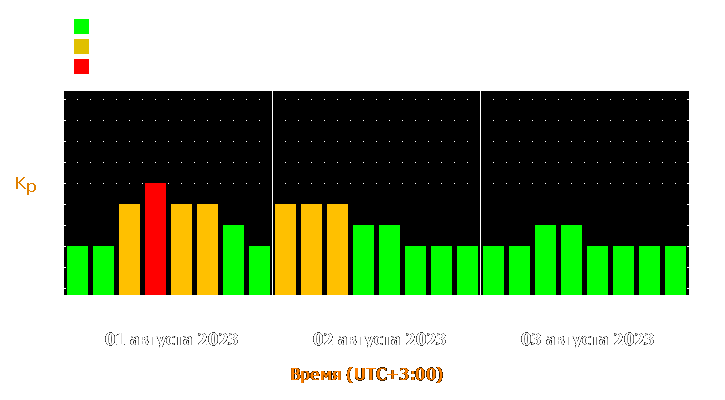 Прогноз состояния магнитосферы Земли с 1 по 3 августа 2023 года