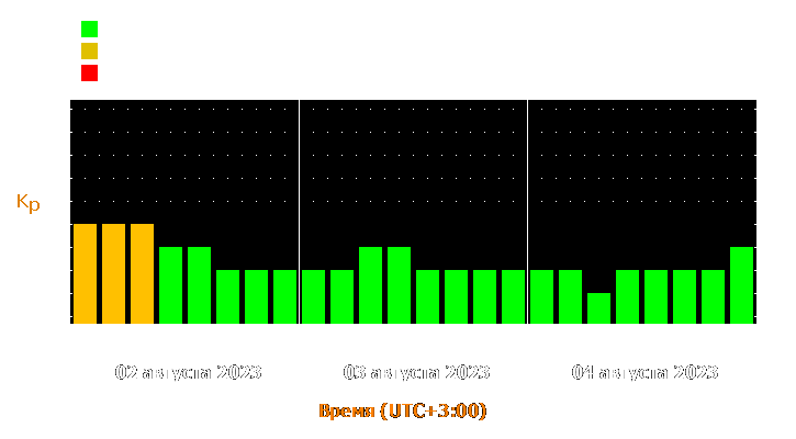 Прогноз состояния магнитосферы Земли с 2 по 4 августа 2023 года