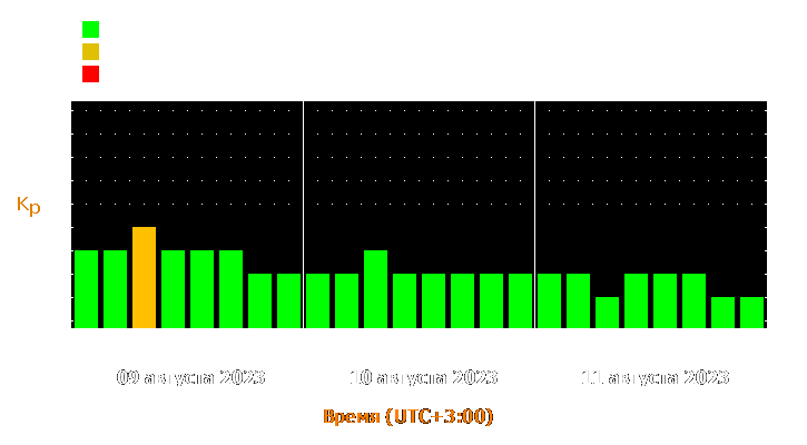 Прогноз состояния магнитосферы Земли с 9 по 11 августа 2023 года