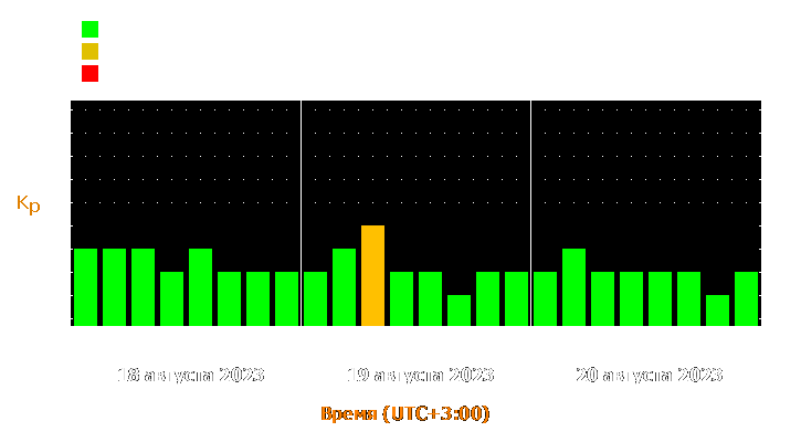 Прогноз состояния магнитосферы Земли с 18 по 20 августа 2023 года