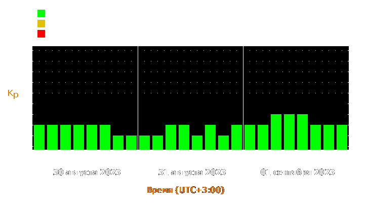 Прогноз состояния магнитосферы Земли с 30 августа по 1 сентября 2023 года