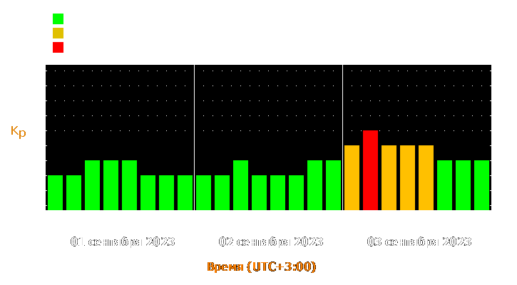 Прогноз состояния магнитосферы Земли с 1 по 3 сентября 2023 года