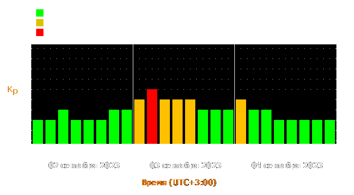 Прогноз состояния магнитосферы Земли с 2 по 4 сентября 2023 года