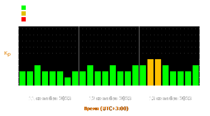 Прогноз состояния магнитосферы Земли с 11 по 13 сентября 2023 года