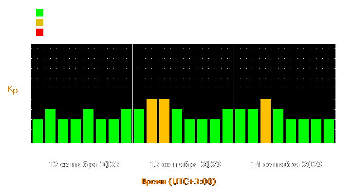 Прогноз состояния магнитосферы Земли с 12 по 14 сентября 2023 года