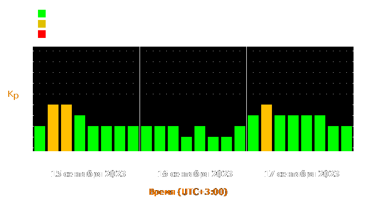 Прогноз состояния магнитосферы Земли с 15 по 17 сентября 2023 года