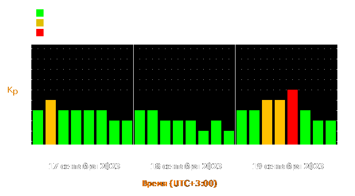 Прогноз состояния магнитосферы Земли с 17 по 19 сентября 2023 года