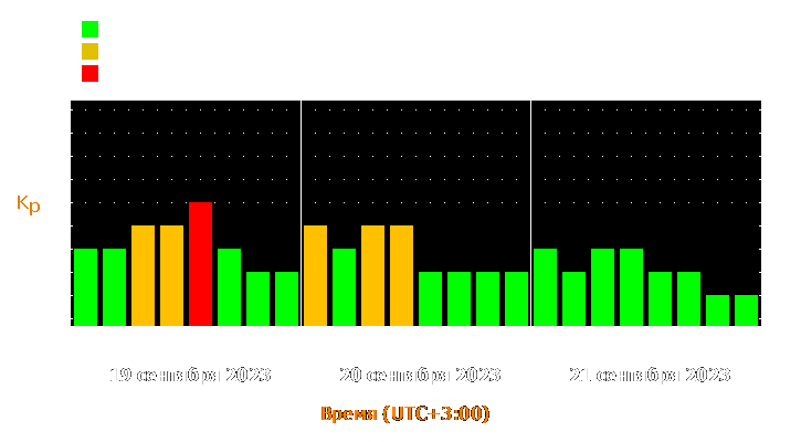 Прогноз состояния магнитосферы Земли с 19 по 21 сентября 2023 года