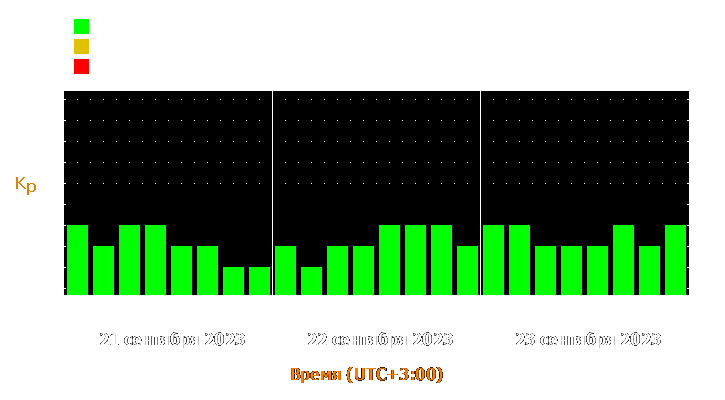 Прогноз состояния магнитосферы Земли с 21 по 23 сентября 2023 года