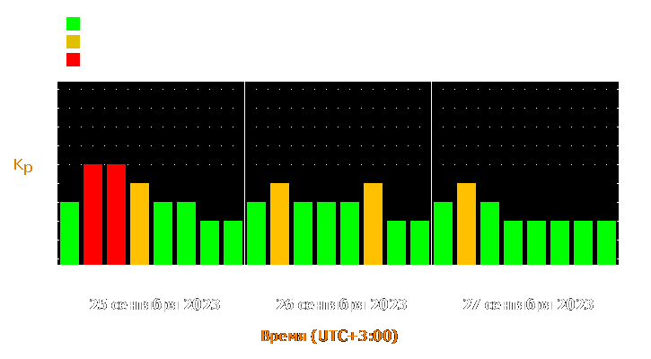 Прогноз состояния магнитосферы Земли с 25 по 27 сентября 2023 года