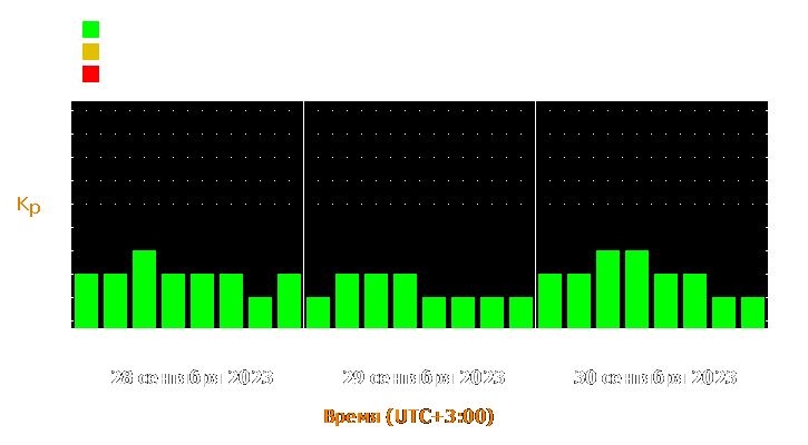 Прогноз состояния магнитосферы Земли с 28 по 30 сентября 2023 года