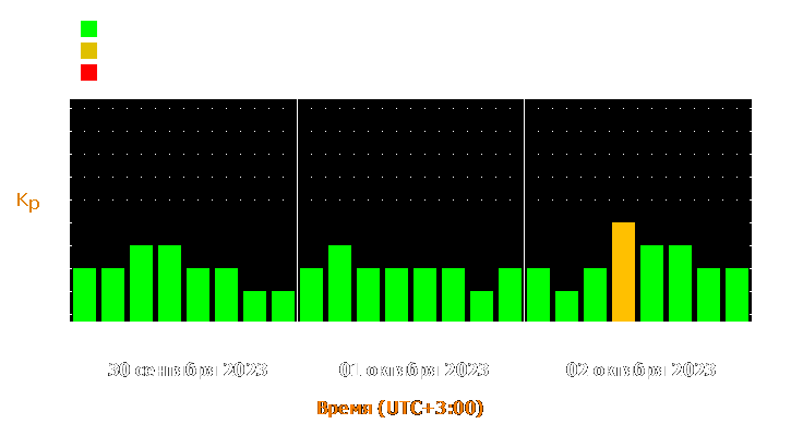 Прогноз состояния магнитосферы Земли с 30 сентября по 2 октября 2023 года