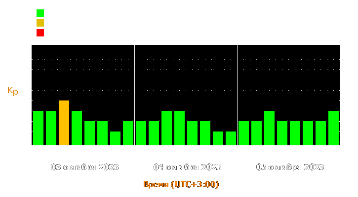 Прогноз состояния магнитосферы Земли с 3 по 5 октября 2023 года