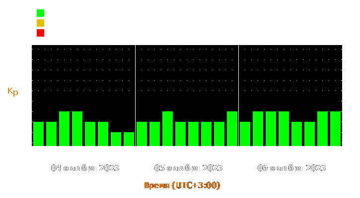 Прогноз состояния магнитосферы Земли с 4 по 6 октября 2023 года