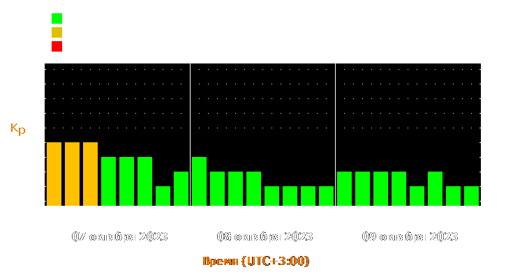 Прогноз состояния магнитосферы Земли с 7 по 9 октября 2023 года