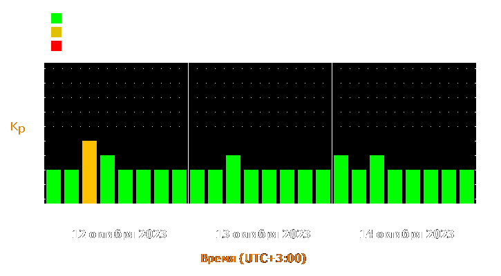 Прогноз состояния магнитосферы Земли с 12 по 14 октября 2023 года