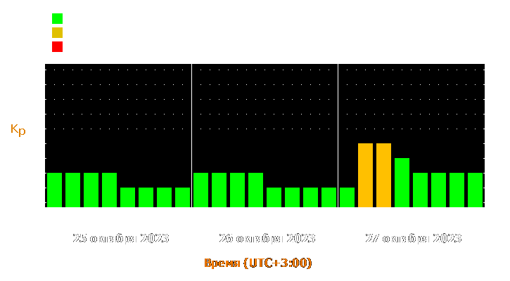 Прогноз состояния магнитосферы Земли с 25 по 27 октября 2023 года