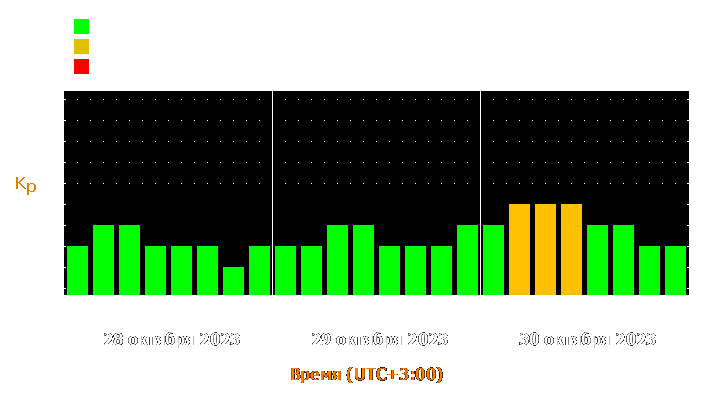 Прогноз состояния магнитосферы Земли с 28 по 30 октября 2023 года