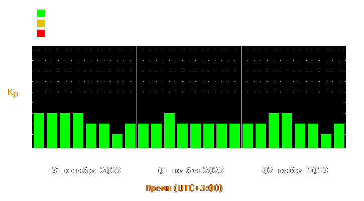 Прогноз состояния магнитосферы Земли с 31 октября по 2 ноября 2023 года