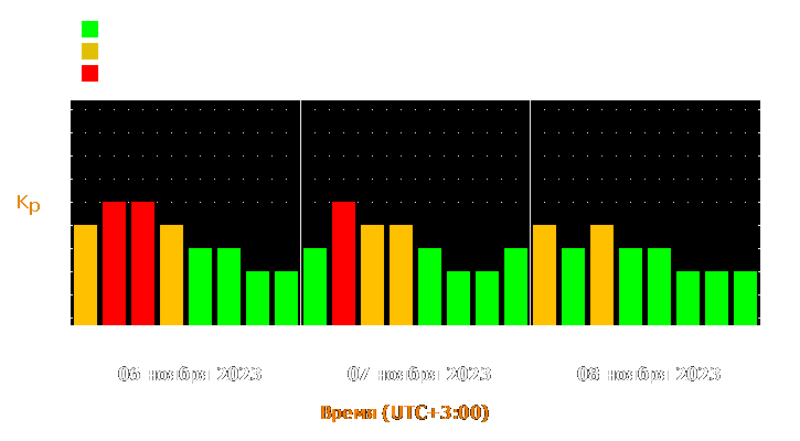 Прогноз состояния магнитосферы Земли с 6 по 8 ноября 2023 года