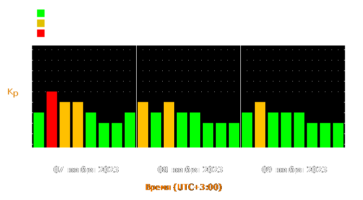 Прогноз состояния магнитосферы Земли с 7 по 9 ноября 2023 года