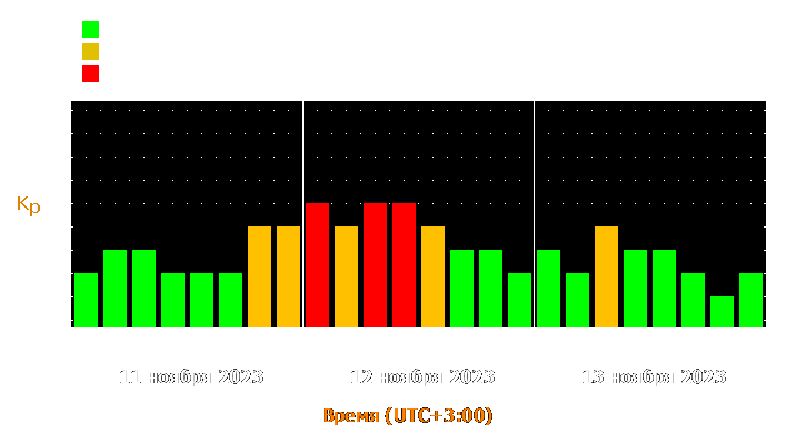 Прогноз состояния магнитосферы Земли с 11 по 13 ноября 2023 года