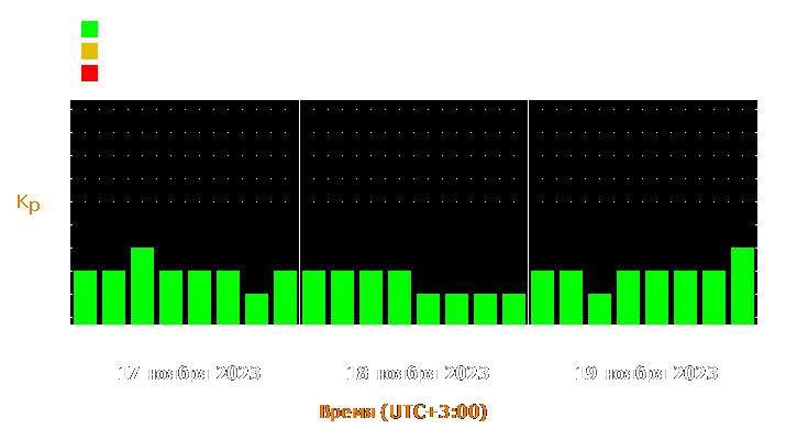 Прогноз состояния магнитосферы Земли с 17 по 19 ноября 2023 года