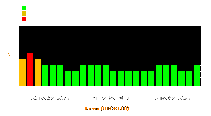 Прогноз состояния магнитосферы Земли с 20 по 22 ноября 2023 года