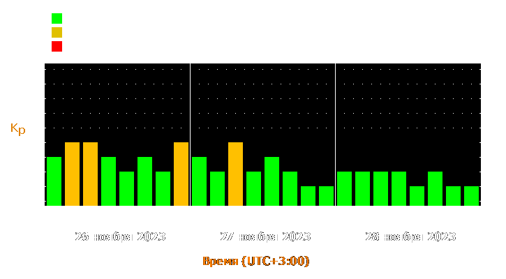 Прогноз состояния магнитосферы Земли с 26 по 28 ноября 2023 года