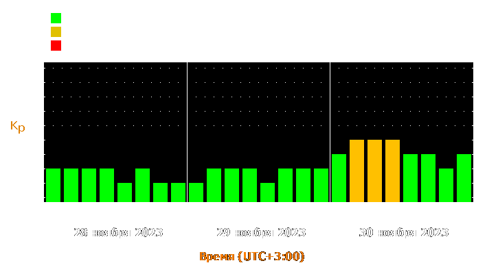 Прогноз состояния магнитосферы Земли с 28 по 30 ноября 2023 года